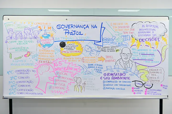 Painel de facilitação gráfica sobre governança, desenhado ao vivo em um quadro branco.