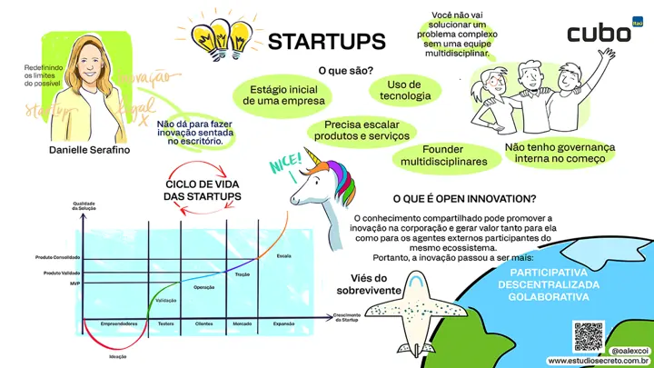 Painel ilustrado sobre startups, ciclo de vida e inovação aberta.