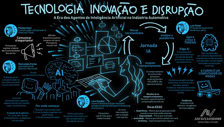Painel escuro com desenhos em ciano sobre inteligência artificial na indústria automotiva.