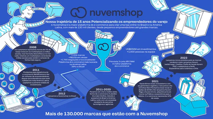Painel azul ilustrado contando a trajetória da Nuvemshop, com marcos de 2008 a 2023.