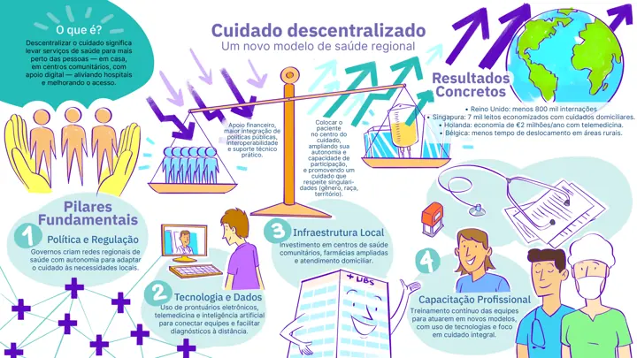 Resumo visual sobre saúde regional com pilares, personagens e indicadores ilustrados.