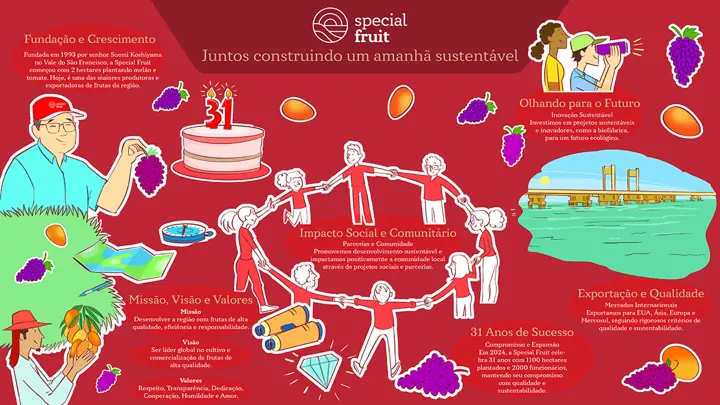 Painel vermelho ilustrado sobre fundação, crescimento e sustentabilidade da Special Fruit.