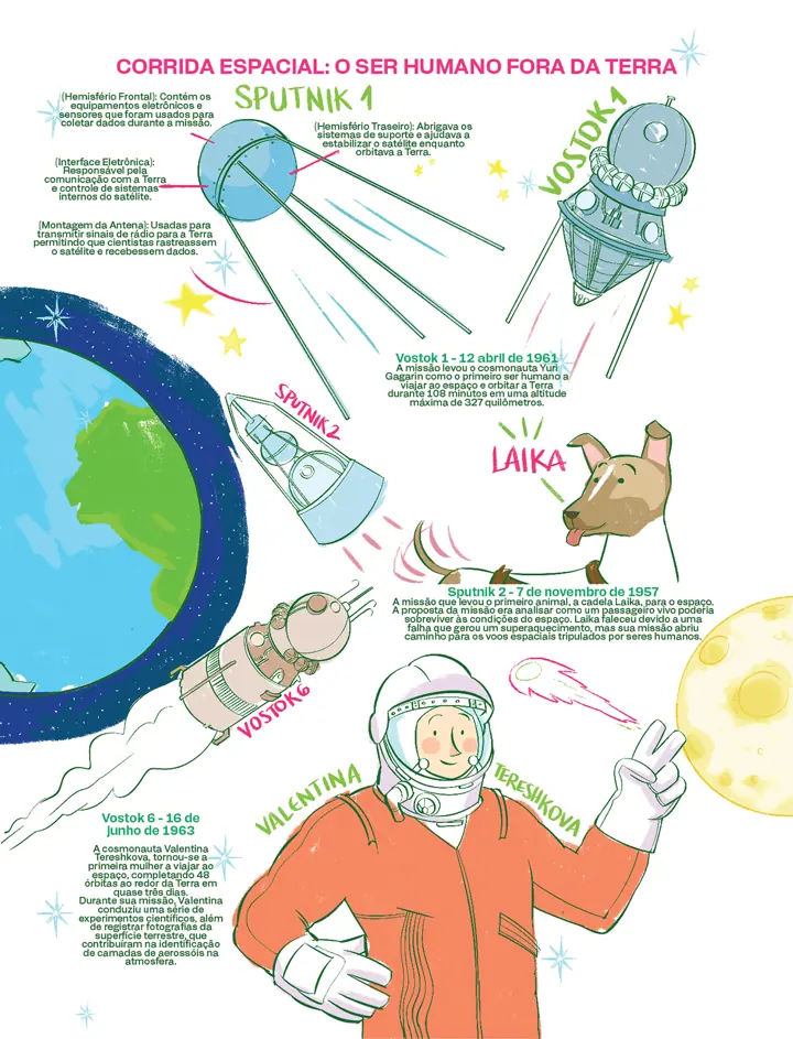 Infográfico ilustrado sobre a corrida espacial, com astronauta, satélite Sputnik e a cadela Laika.